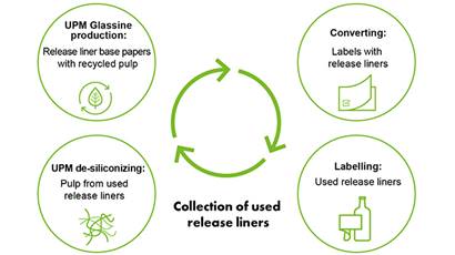 UPM Specialty Papers cooperates with Cycle4green to boost a circular ...