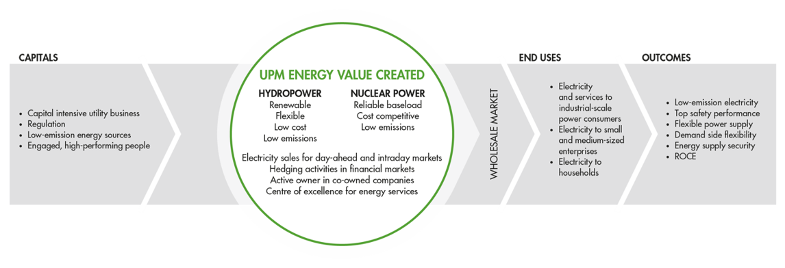 UPM Energy value creation 2018
