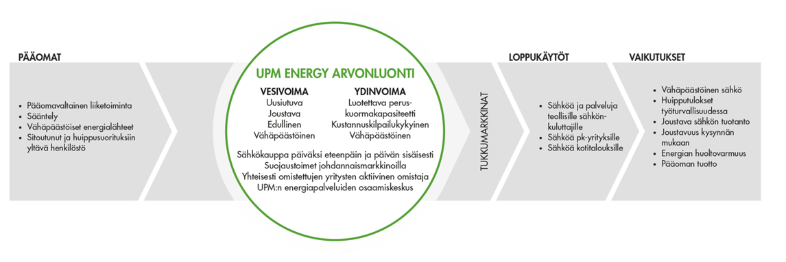Energian arvonluonti