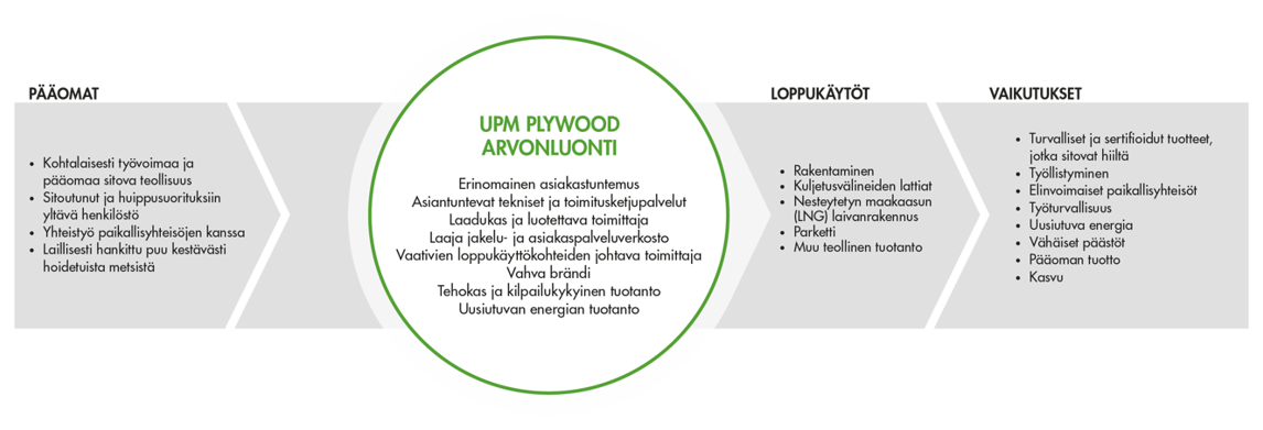 UPM Plywood arvonluonti 2018