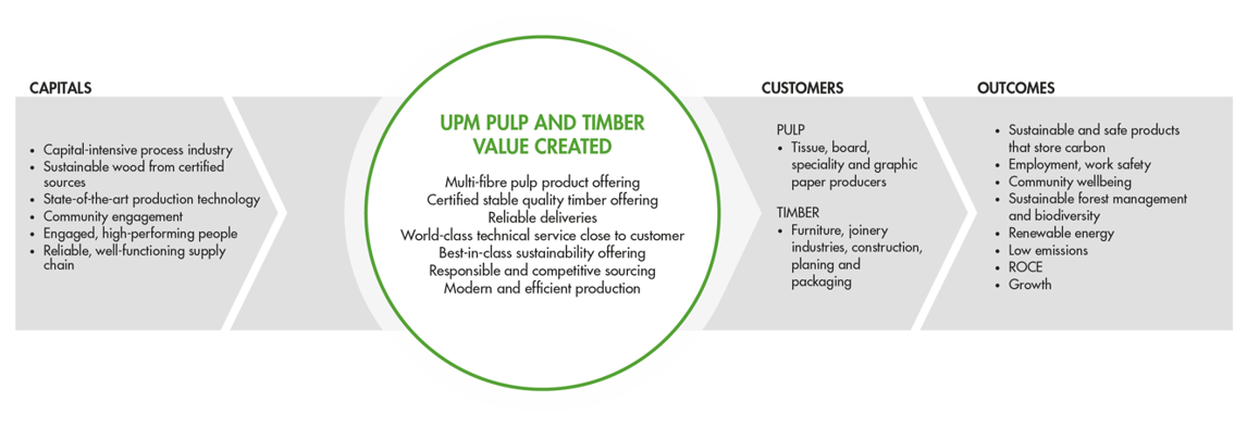 UPM Pulp and Timber value creation