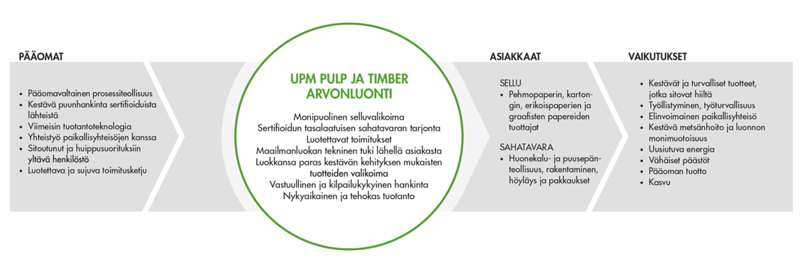 UPM Timber arvonluonti 2018