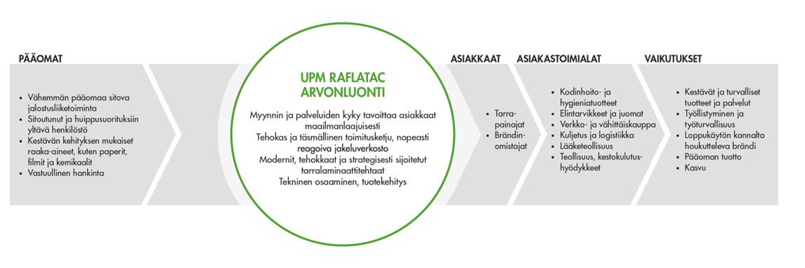 UPM Raflatac arvonluonti 2018