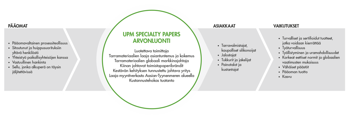 UPM Specialty Papers arvonluonti 2018