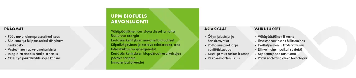 UPM Biopolttoaineet arvonluonti
