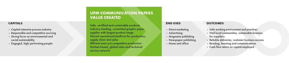 UPM Communication Papers value creation 2018