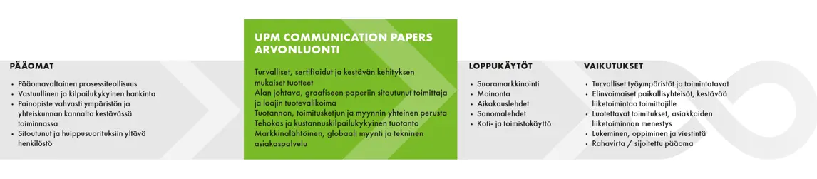 UPM Communication Papers arvonluonti 2018