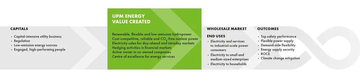 UPM Energy value creation 2018