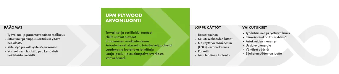 UPM Plywood arvonluonti 2018