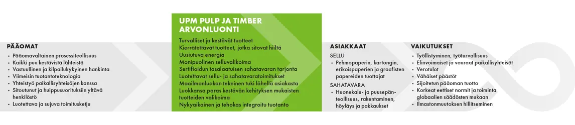 UPM Pulp ja Timber arvonluonti