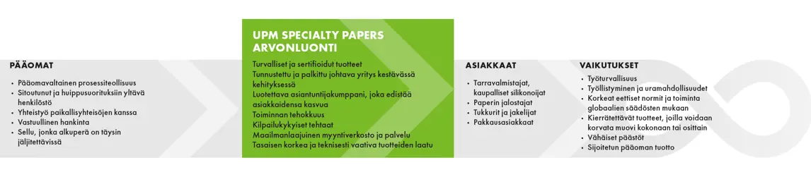 UPM Specialty Papers arvonluonti 2018