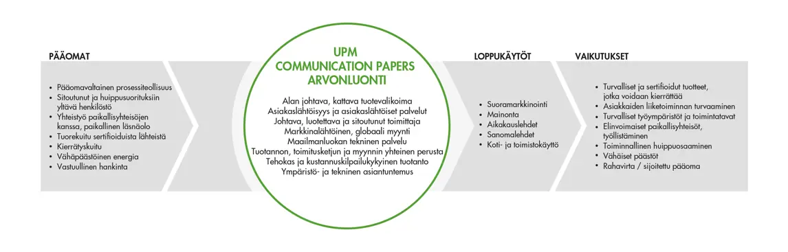 UPM Communication Papers arvonluonti 2018