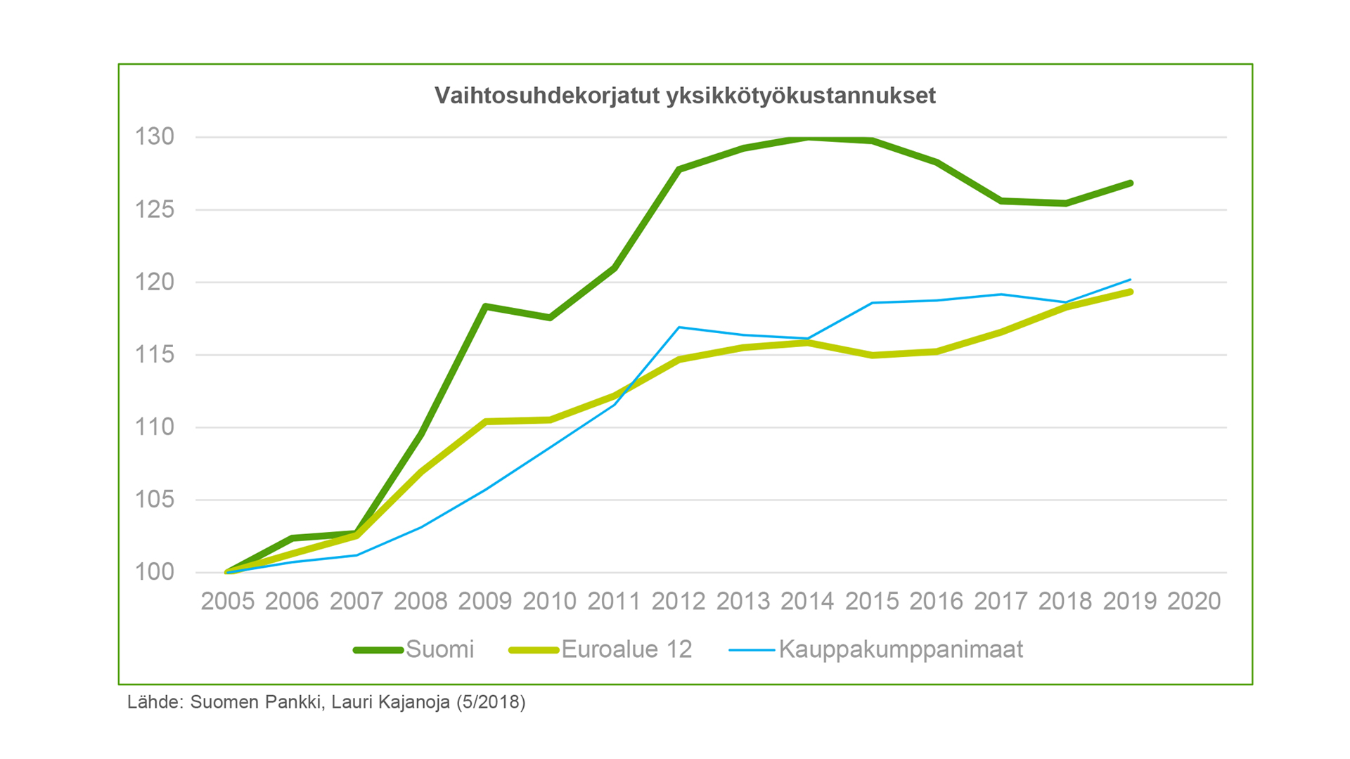 upm-kaavio-vaihtosuhdekorjatut-yksikkotyokustannukset.jpg