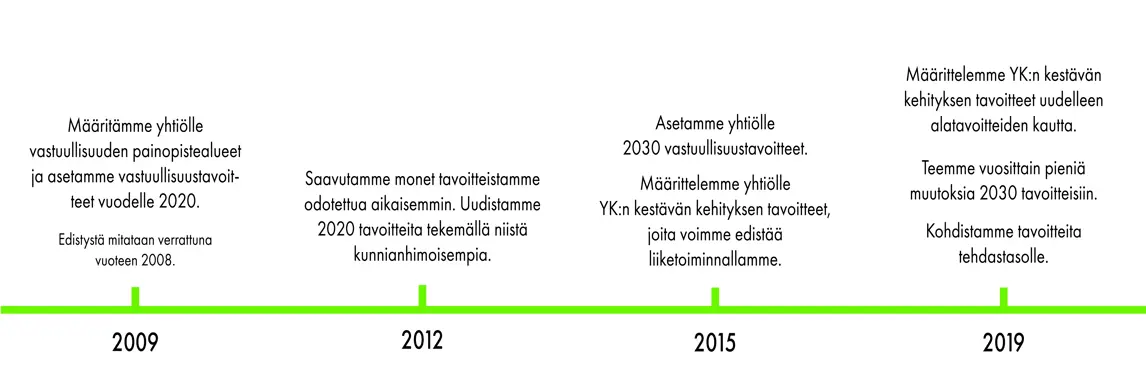 UPM:n tavoitteiden aikajana